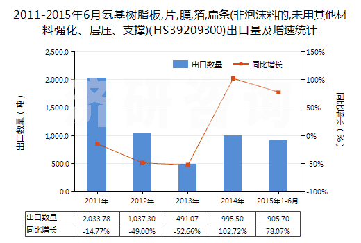 2011-2015年6月氨基樹脂板,片,膜,箔,扁條(非泡沫料的,未用其他材料強(qiáng)化、層壓、支撐)(HS39209300)出口量及增速統(tǒng)計(jì)
